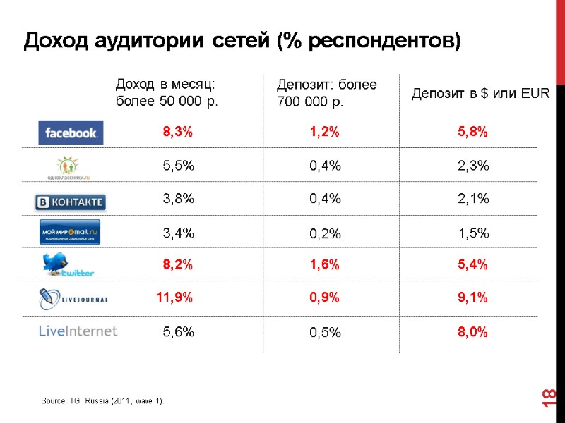 Доход аудитории сетей (% респондентов) 18 Source: TGI Russia (2011, wave 1). Доход в
